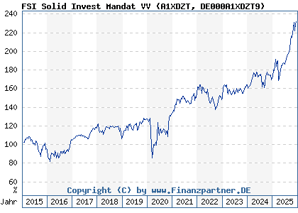 Chart: FSI Solid Invest Mandat VV (A1XDZT DE000A1XDZT9)