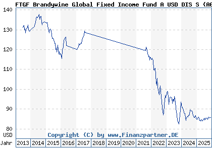Chart: FTGF Brandywine Global Fixed Income Fund A USD DIS S (A0B9F1 IE0033637442)