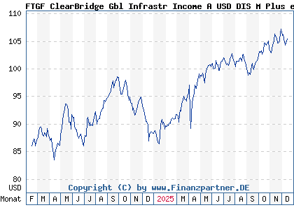 Chart: FTGF ClearBridge Gbl Infrastr Income A USD DIS M Plus e (A2QSN1 IE00BMG7P587)