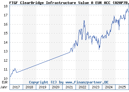 Chart: FTGF ClearBridge Infrastructure Value A EUR ACC (A2AP7B IE00BD4GTQ32)