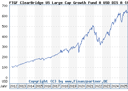 Chart: FTGF ClearBridge US Large Cap Growth Fund A USD DIS A (A0MUYQ IE00B19Z8W00)