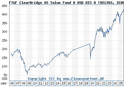 Chart: FTGF ClearBridge US Value Fund A USD DIS A (921393 IE0002270589)