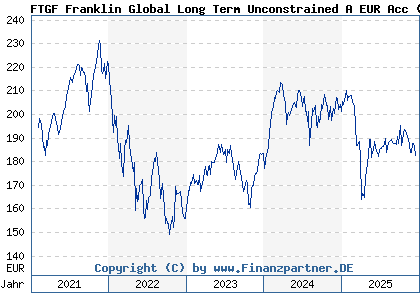 Chart: FTGF Franklin Global Long Term Unconstrained A EUR Acc (A2AKJU IE00BYT1LJ76)