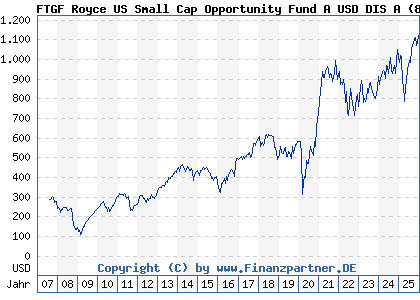 Chart: FTGF Royce US Small Cap Opportunity Fund A USD DIS A (814047 IE0031619046)