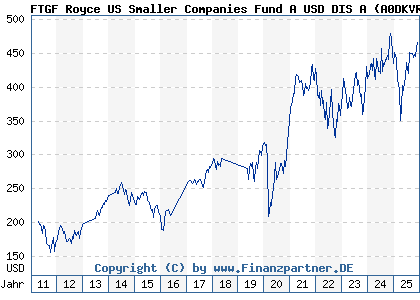 Chart: FTGF Royce US Smaller Companies Fund A USD DIS A (A0DKVR IE0034390439)