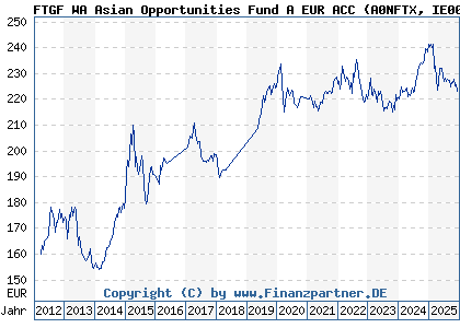 Chart: FTGF WA Asian Opportunities Fund A EUR ACC (A0NFTX IE00B2Q1FK59)