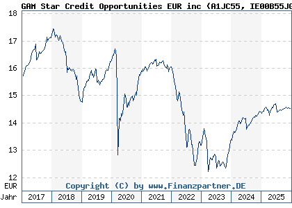 Chart: GAM Star Credit Opportunities EUR inc (A1JC55 IE00B55JGJ70)