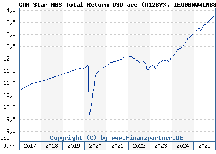 Chart: GAM Star MBS Total Return USD acc (A12BYX IE00BNQ4LN68)