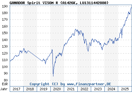 Chart: GANADOR Spirit VISOM R (A1426K LU1311442880)