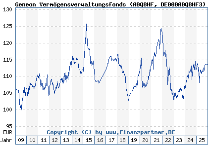 Chart: Geneon Verm&ouml;gensverwaltungsfonds (A0Q8HF DE000A0Q8HF3)