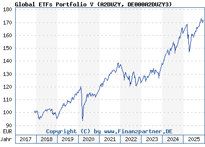 Chart: Global ETFs Portfolio V (A2DUZY DE000A2DUZY3)