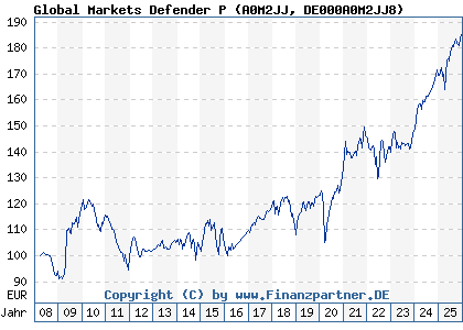 Chart: Global Markets Defender P (A0M2JJ DE000A0M2JJ8)