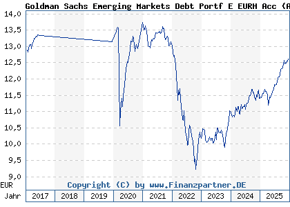 Chart: Goldman Sachs Emerging Markets Debt Portf E EURH Acc (A1C8W1 LU0556703741)