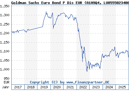 Chart: Goldman Sachs Euro Bond P Dis EUR (A1H9Q4 LU0555023406)