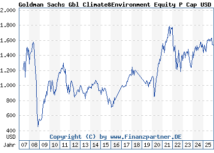 Chart: Goldman Sachs Gbl Climate&Environment Equity P Cap USD (657652 LU0119199791)