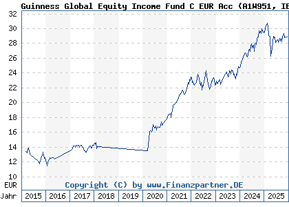 Chart: Guinness Global Equity Income Fund C EUR Acc (A1W951 IE00BGHQF631)