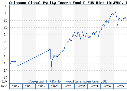 Chart: Guinness Global Equity Income Fund D EUR Dist (A1JYUC IE00B66B5L40)