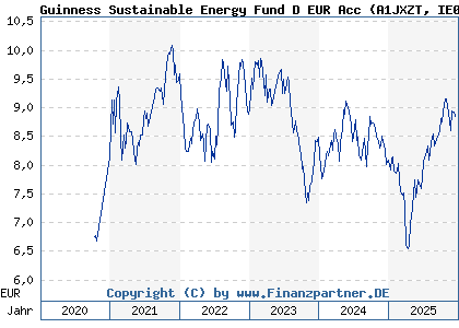 Chart: Guinness Sustainable Energy Fund D EUR Acc (A1JXZT IE00B3CCJ740)