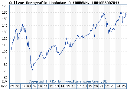 Chart: Guliver Demografie Wachstum A (A0B6KH LU0195300784)