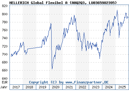 Chart: HELLERICH Global Flexibel A (A0Q2Q3 LU0365982395)