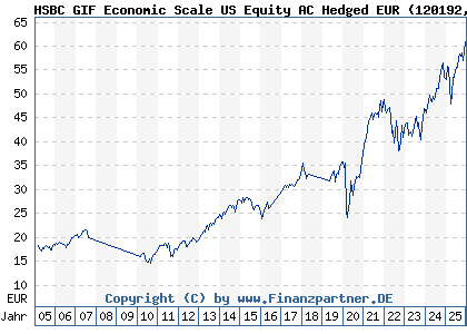 Chart: HSBC GIF Economic Scale US Equity AC Hedged EUR (120192 LU0166156926)