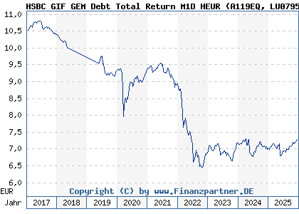 Chart: HSBC GIF GEM Debt Total Return M1D HEUR (A119EQ LU0795840700)