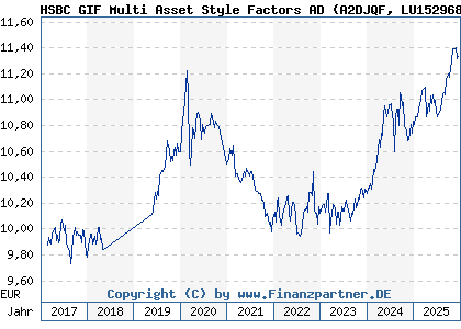 Chart: HSBC GIF Multi Asset Style Factors AD (A2DJQF LU1529682053)