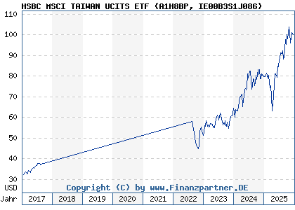 Chart: HSBC MSCI TAIWAN UCITS ETF (A1H8BP IE00B3S1J086)
