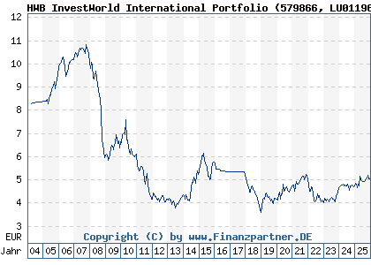 Chart: HWB InvestWorld International Portfolio (579866 LU0119626454)