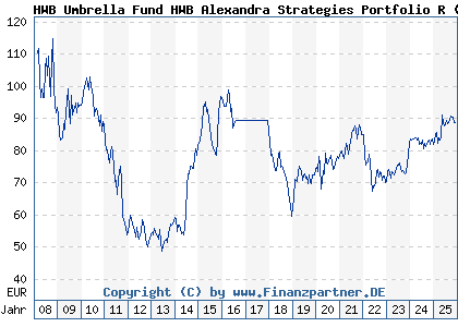 Chart: HWB Umbrella Fund HWB Alexandra Strategies Portfolio R (A0M1R8 LU0322055855)