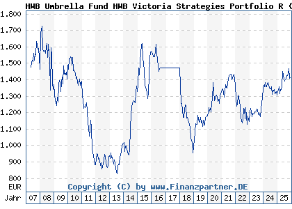 Chart: HWB Umbrella Fund HWB Victoria Strategies Portfolio R (A0LFYL LU0277941570)