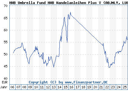 Chart: HWB Umbrella Fund HWB Wandelanleihen Plus V (A0JMLY LU0254656522)