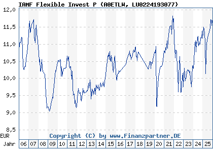 Chart: IAMF Flexible Invest P (A0ETLW LU0224193077)
