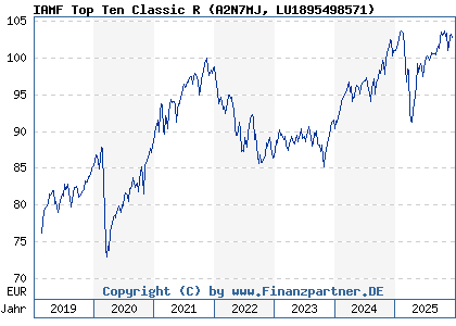 Chart: IAMF Top Ten Classic R (A2N7MJ LU1895498571)