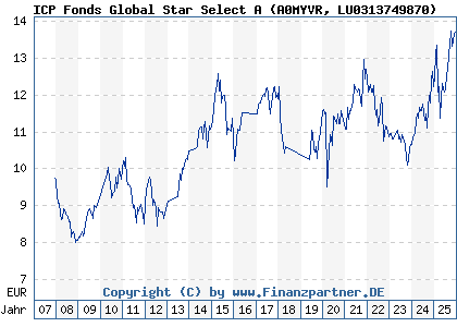 Chart: ICP Fonds Global Star Select A (A0MYVR LU0313749870)
