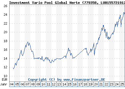 Chart: Investment Vario Pool Global Werte (779358 LU0155721912)