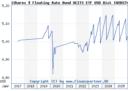 Chart: iShares $ Floating Rate Bond UCITS ETF USD Dist (A2DS7X IE00BZ048462)