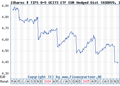 Chart: iShares $ TIPS 0-5 UCITS ETF EUR Hedged Dist (A3DHV9 IE000WIQIPT2)