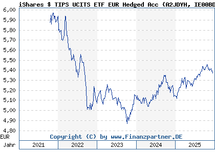 Chart: iShares $ TIPS UCITS ETF EUR Hedged Acc (A2JDYH IE00BDZVH966)