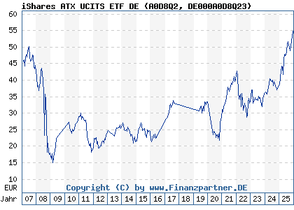 Chart: iShares ATX UCITS ETF DE (A0D8Q2 DE000A0D8Q23)