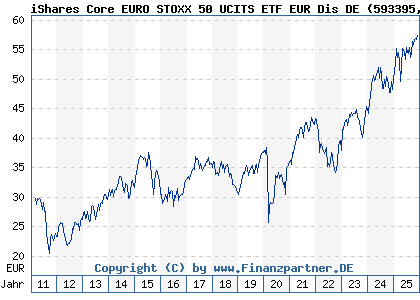 Chart: iShares Core EURO STOXX 50 UCITS ETF EUR Dis DE (593395 DE0005933956)