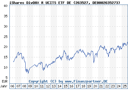 Chart: iShares DivDAX R UCITS ETF DE (263527 DE0002635273)