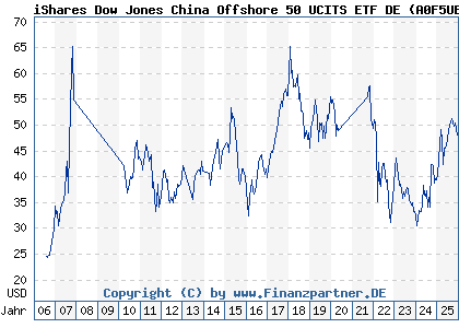Chart: iShares Dow Jones China Offshore 50 UCITS ETF DE (A0F5UE DE000A0F5UE8)