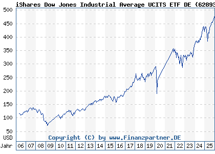 Chart: iShares Dow Jones Industrial Average UCITS ETF DE (628939 DE0006289390)