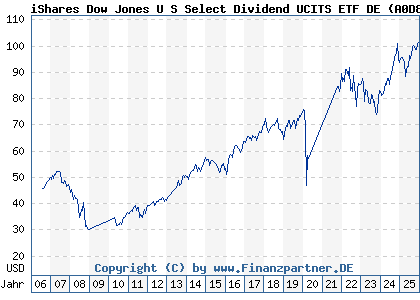 Chart: iShares Dow Jones U S Select Dividend UCITS ETF DE (A0D8Q4 DE000A0D8Q49)