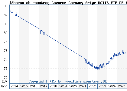 Chart: iShares eb rexx&reg Governm Germany 0-1yr UCITS ETF DE (A0Q4RZ DE000A0Q4RZ9)