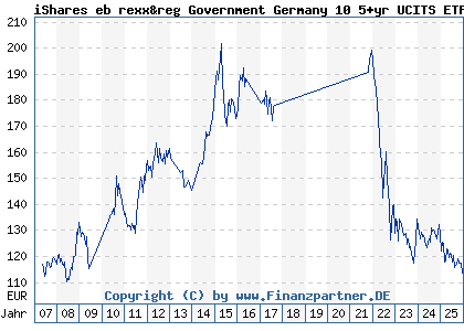 Chart: iShares eb rexx&reg Government Germany 10 5+yr UCITS ETF DE (A0D8Q3 DE000A0D8Q31)