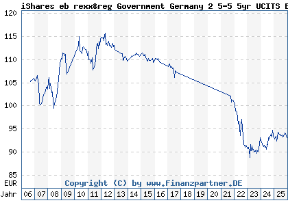 Chart: iShares eb rexx&reg Government Germany 2 5-5 5yr UCITS ETF DE (628948 DE0006289481)