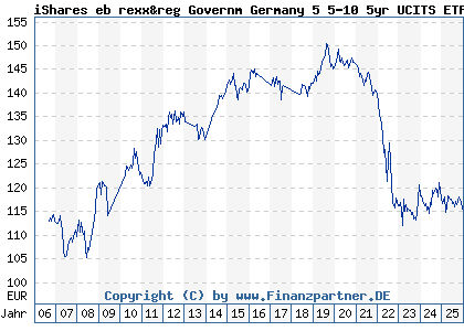 Chart: iShares eb rexx&reg Governm Germany 5 5-10 5yr UCITS ETF DE (628949 DE0006289499)