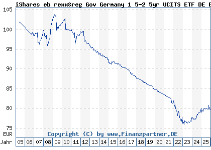 Chart: iShares eb rexx&reg Gov Germany 1 5-2 5yr UCITS ETF DE EUR Dis (628947 DE0006289473)